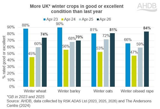 Bar chart showing the percentage of UK winter crops in good or excellent condition in late April